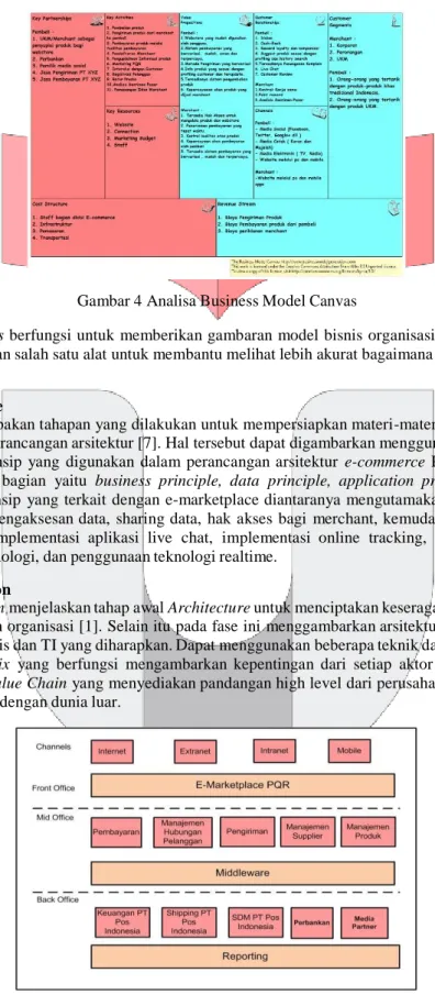 Gambar 4 Analisa Business Model Canvas 