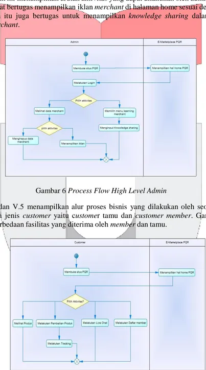Gambar 6 Process Flow High Level Admin 