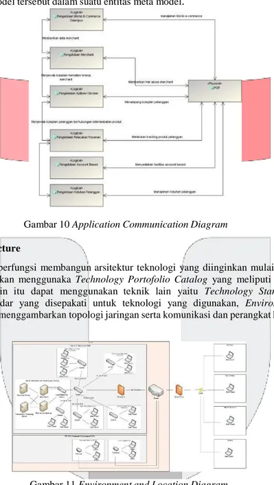 Gambar 10 Application Communication Diagram 