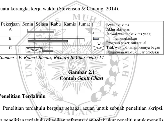Gambar 2.1  Contoh Gantt Chart 