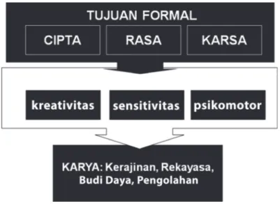 Gambar 1.3  Tujuan formal pendidikan Prakarya dan Kewirausahaan