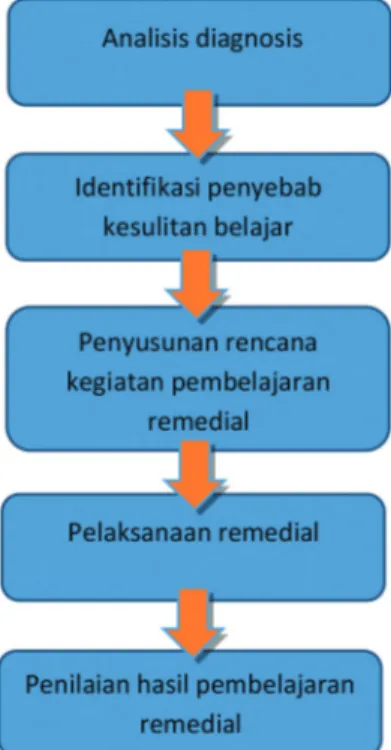 Gambar 1.5 Langkah-langkah Pelaksanaan Remedial