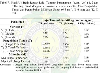 Tabel 7.  Hasil Uji Beda Rataan Laju  Tumbuh Pertanaman  (g.tan. 2.m-1) 1, 2 dan