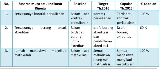 Tabel 6 Sasaran Mutu atau Indikator Kinerja PS S2 PWK Tahun Ajaran 2015/2016  No.  Sasaran Mutu atau Indikator 