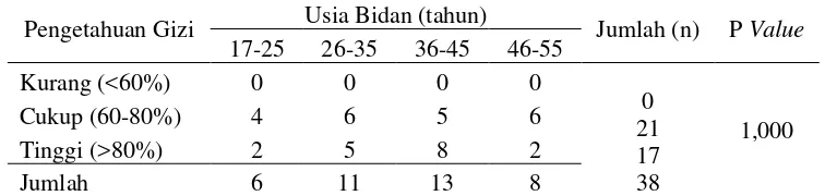 Tabel 8 Hubungan usia bidan dengan pengetahuan gizi bidan mengenai konsumsi ibu hamil dan ibu menyusui di Kecamatan Duren Sawit, Jakarta Timur 