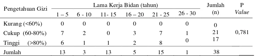 Tabel 9 Hubungan lama kerja bidan dengan pengetahuan gizi bidan mengenai konsumsi ibu hamil dan ibu menyusui di Kecamatan Duren Sawit, Jakarta Timur 