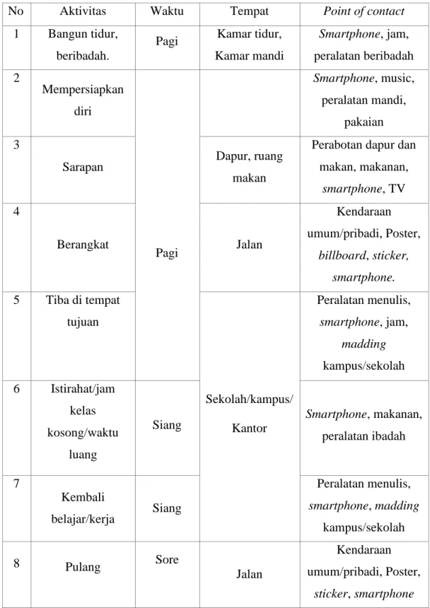 Tabel III.2 Consumer Journey Week Day.  