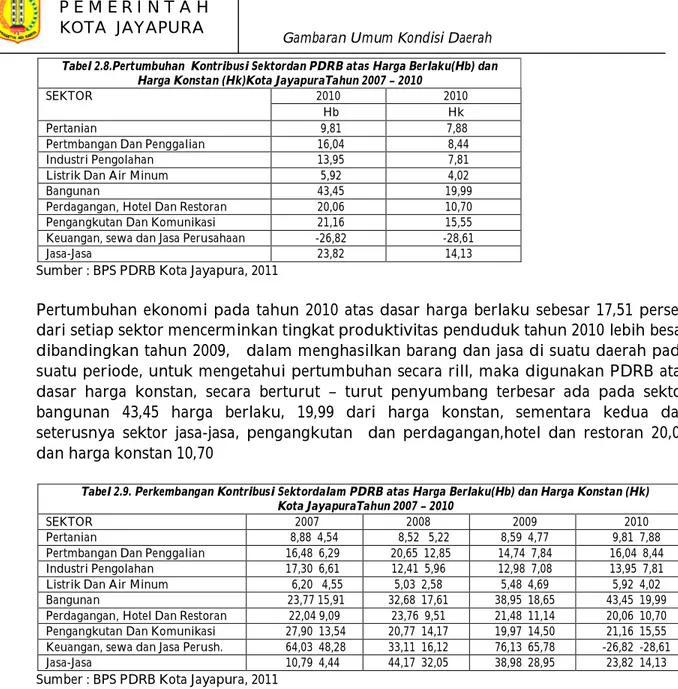 Tabel 2.9. Perkembangan Kontribusi Sektordalam PDRB atas Harga Berlaku(Hb) dan Harga Konstan (Hk)  Kota JayapuraTahun 2007 – 2010  
