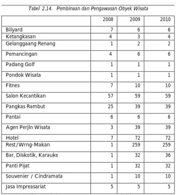 Tabel 2.13.  Perkembangan  Unit Kesenian dan Klub Olahraga  2006  2007  2008  2009  2010  Grup kesenian  Gedung/Sanggar   KlubOlahraga   14 7 26  16 7 26  16 7 26  18 9 27  18 9  27   Sumber : Dinas Pemuda dan Olahraga, Kota Jayapura, 2011
