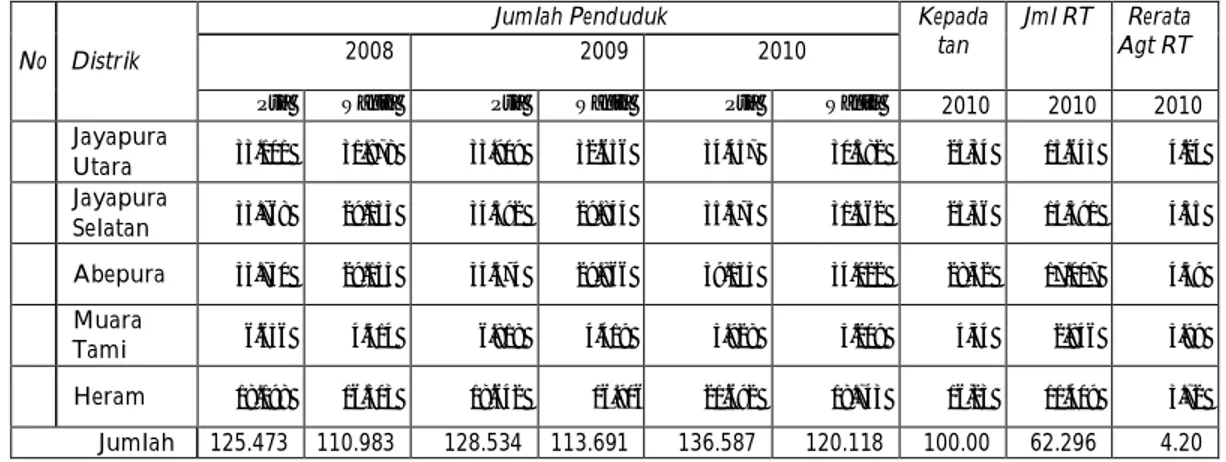 Tabel 2.2. Pertumbuhan,Kepadatan Penduduk dan Rerata Rumah  Tangga  di Kota Jayapura  per Distrik Tahun  2008-2010 
