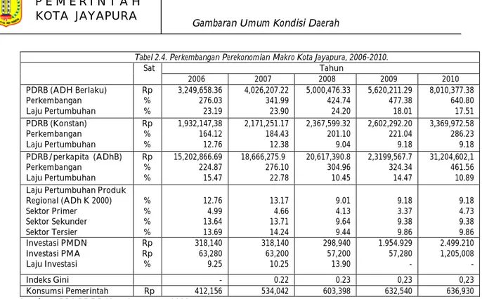 Tabel 2.4. Perkembangan Perekonomian Makro Kota Jayapura, 2006-2010. 