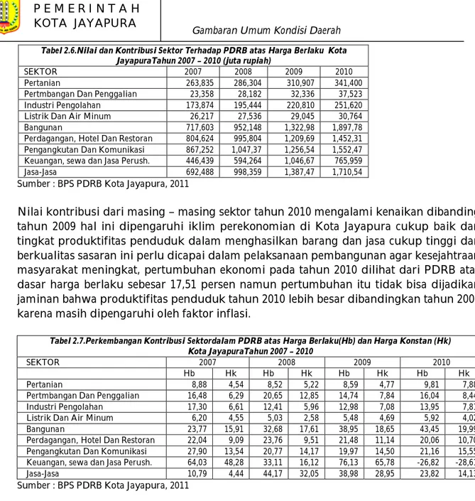 Tabel 2.7.Perkembangan Kontribusi Sektordalam PDRB atas Harga Berlaku(Hb) dan Harga Konstan (Hk)  Kota JayapuraTahun 2007 – 2010 