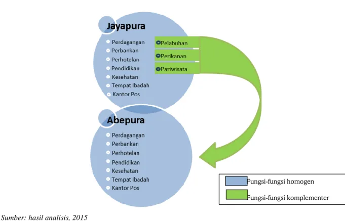 Gambar 5. Diagram pola fungsional Kota Jayapura  KESIMPULAN  
