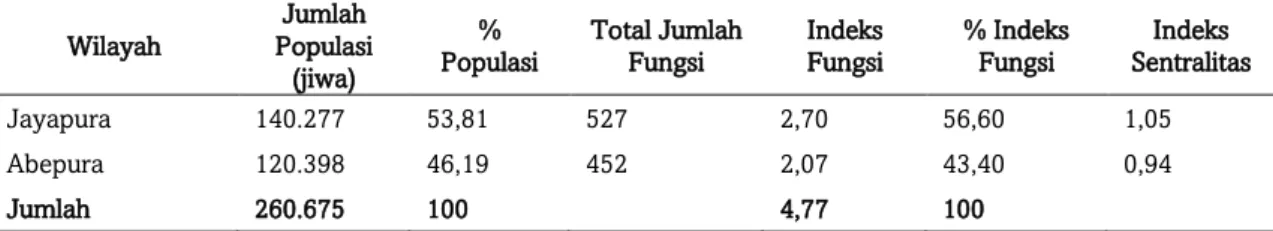 Tabel 3. Indeks Sentralitas Fungsi-fungsi Komplementer dan Homogen di Wilayah Jayapura dan  Abepura 