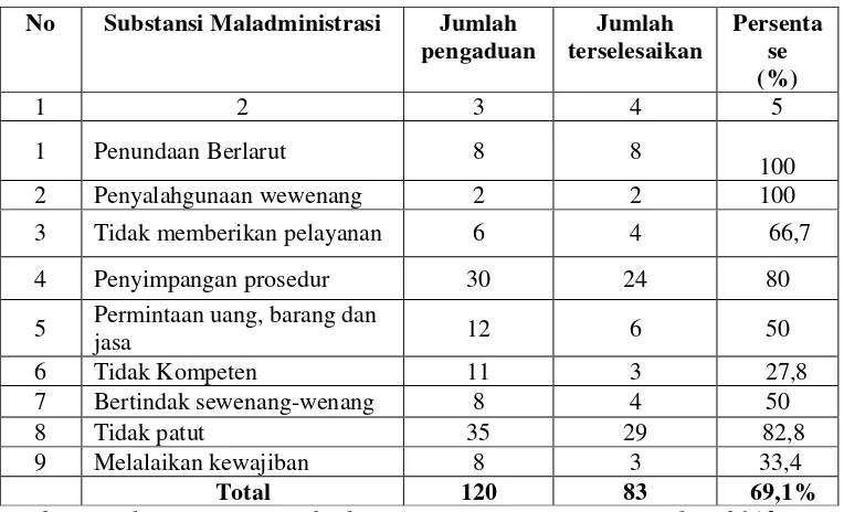 Tabel 1. Jenis dan Jumlah Pengaduan pada Ombudsman RI Provinsi Lampung tahun 2013 