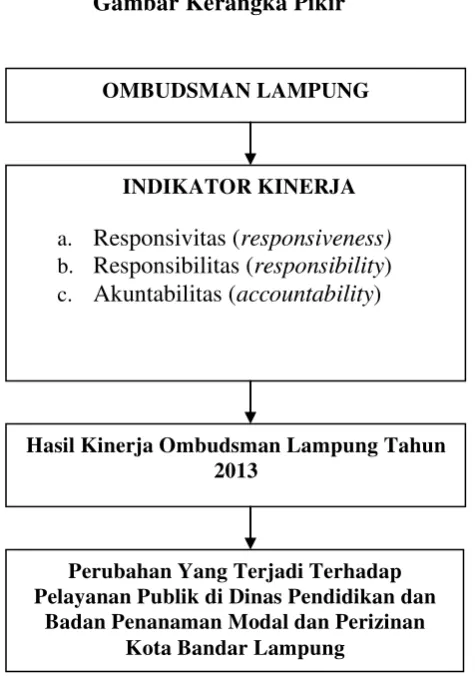 Gambar Kerangka Pikir 