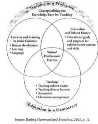 Figure 1. Conceptualization of Teaching Knowledge 