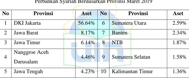 Tabel 1.2 10 Provinsi Dengan Nilai Aset Terbesar Pada Sebaran Aset  Perbankan Syariah Berdasarkan Provinsi Maret 2019 