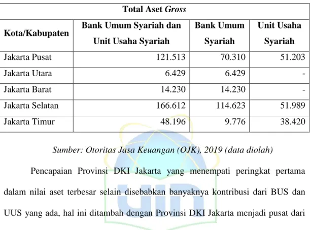 Tabel 1.3 Total Aset Gross Bank Umum Syariah dan Unit Usaha Syariah  berdasarkan Kota/Kabupaten – Maret 2019 (Provinsi DKI Jakarta) 