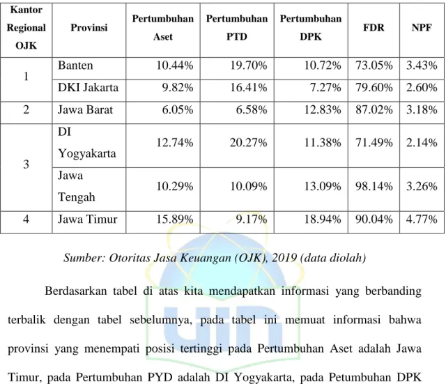 Tabel 1.5 Perkembangan Perbankan Syariah Berdasarkan Provinsi Maret  2019  Kantor  Regional  OJK  Provinsi  PertumbuhanAset  Pertumbuhan PTD  Pertumbuhan DPK  FDR  NPF  1  Banten  10.44%  19.70%  10.72%  73.05%  3.43%  DKI Jakarta  9.82%  16.41%  7.27%  79