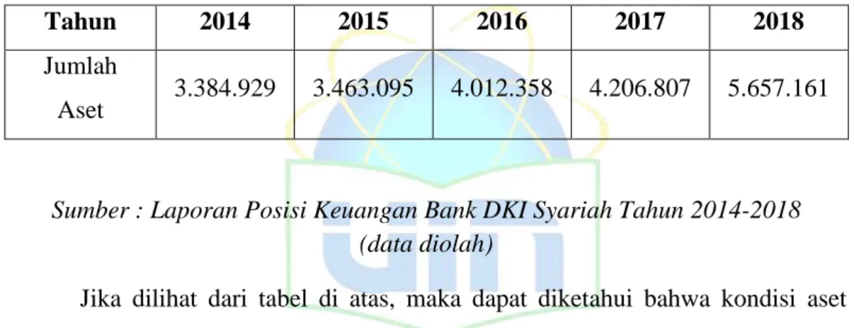 Tabel 1.7 Aset Bank DKI Syariah Berdasarkan Tahun 2014-2018 