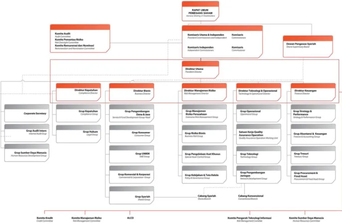 Gambar 4.1 Struktur Organisasi Bank DKI Syariah 