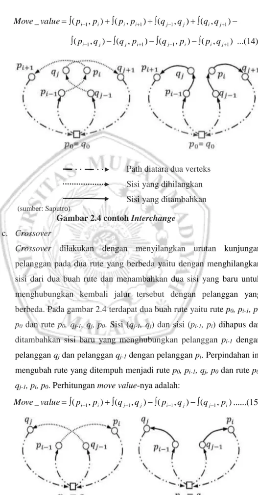 Gambar 2.4 contoh Interchange  c.  Crossover 