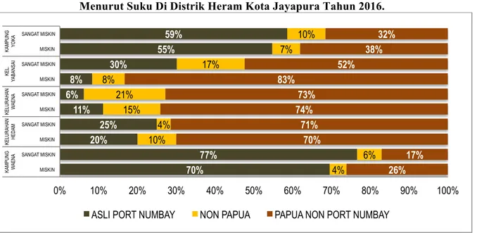 Gambar 12.   Rumah Tangga Miskin Berdasarkan Kemampuan Berobat Ke Sarana Kesehatan  Menurut Suku Di Distrik Heram Kota Jayapura Tahun 2016
