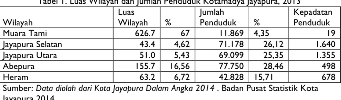 Tabel 1. Luas Wilayah dan Jumlah Penduduk Kotamadya Jayapura, 2013 