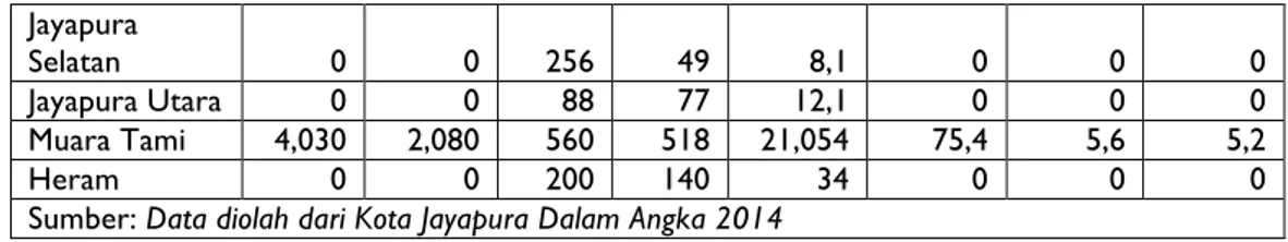 Tabel 5. Hasil Produksi Peternakan Kotamadya Jayapura Per Distrik, 2014 (dalam Ton) 