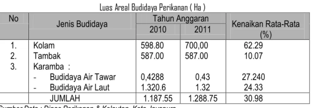 Tabel 1. 4.4C     Luas Areal Budidaya Perikanan ( Ha ) 