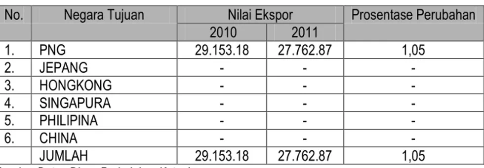 Tabel 1.1.3E  Ekspor menurut Negara Tujuan 