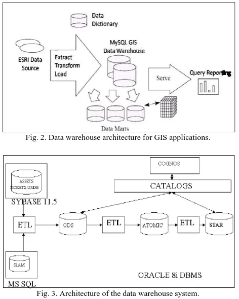 Fig. 3. Architecture of the data warehouse system.  