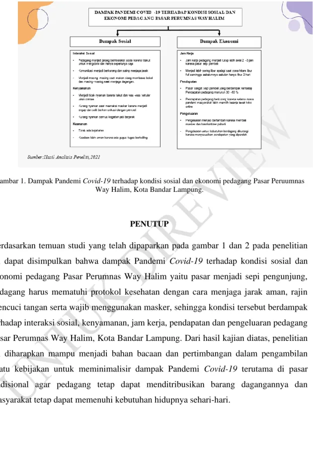 Gambar 1. Dampak Pandemi Covid-19 terhadap kondisi sosial dan ekonomi pedagang Pasar Peruumnas  Way Halim, Kota Bandar Lampung