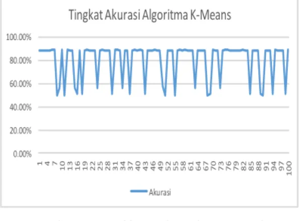 Gambar 4. Grafik tingkat akurasi pada  percobaan algoritma K-Means 