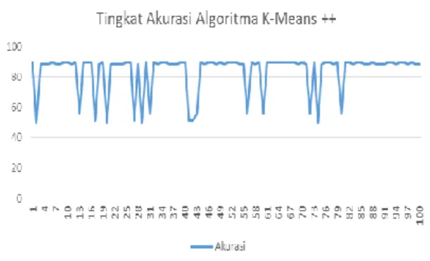 Gambar  5.  Grafik  tingkat  akurasi  pada  percobaan algoritma K-Means++ 