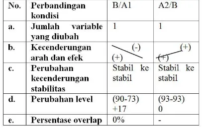 Tabel 3 Analisis DataAntar Kondisi