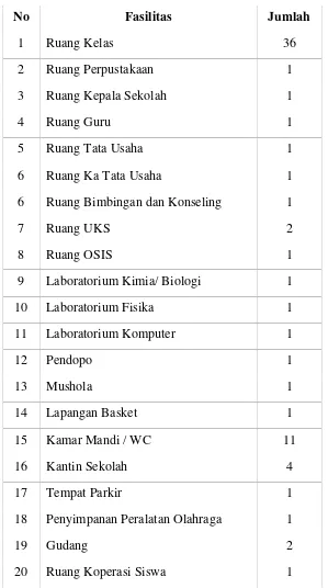 Tabel 1. Fasilitas di SMA N 1 Gamping