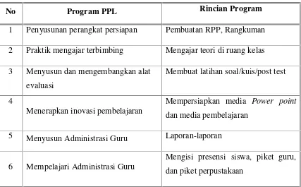 Tabel 3. Program PPL di Sekolah