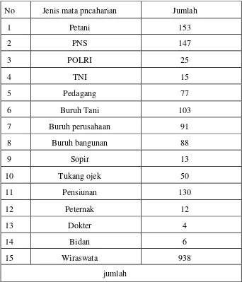 Tabel 7, menunjukkan bahwa di Desa Hajimena jumlah penduduk yang bermata 