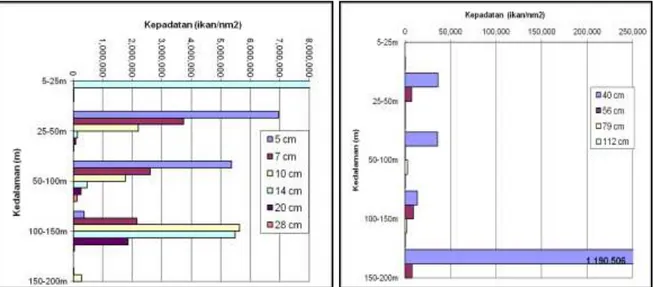 Gambar 2  Distribusi  vertikal  target  strength  ikan  daerah  pelagis  di  perairan  Pulau  Enggano;  a)  Target  ukuran  kecil  (TS  &lt;  -45  dB),  b)  Target 