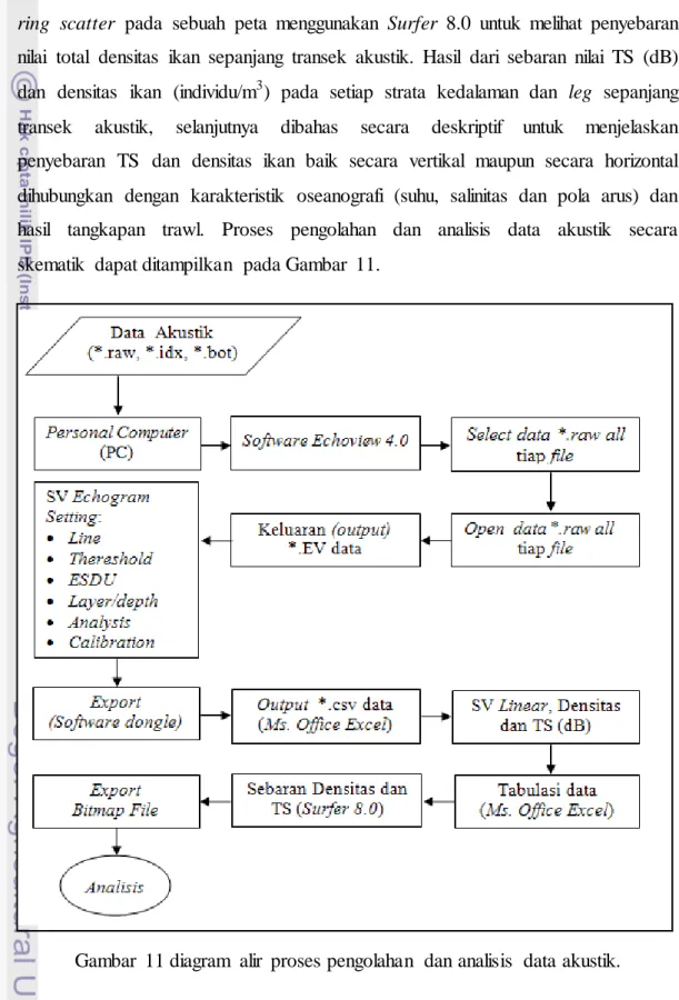 Gambar  11 diagram  alir  proses pengolahan  dan analisis  data akustik. 