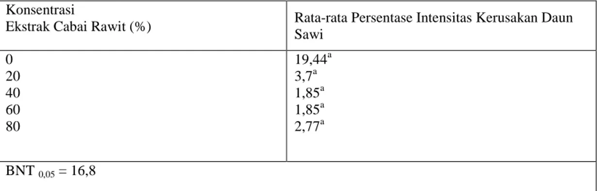 Tabel  di  atas  menunjukan  bahwa  konsentrasi  ekstrak  cabai  rawit  80%  (C4)  menghasilkan  persentase  rata-rata  moratlitas  tertinggi  (83,3%)  dan  berbeda  dengan  perlakuan  lainnya  (C0,  C1,  C2,  C3)  yang  menghasilkan  persentase   rata-rat