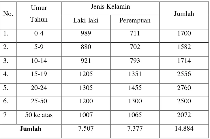 Tabel 4: Komposisi penduduk menurut umur dan jenis kelamin. 