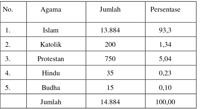 Tabel 6: Komposisi Penduduk Menurut Agama. 