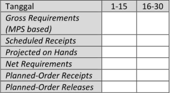 Tabel 1. Format MRP  Tanggal  1-15  16-30  Gross Requirements  (MPS based)  Scheduled Receipts  Projected on Hands  Net Requirements  Planned-Order Receipts  Planned-Order Releases 