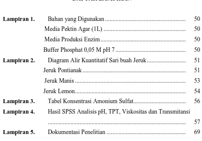 Tabel Konsentrasi Amonium Sulfat ...................................    56 