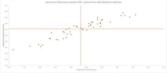 Gambar 2. Grafik IPA (Importance-Performance Analysis) 