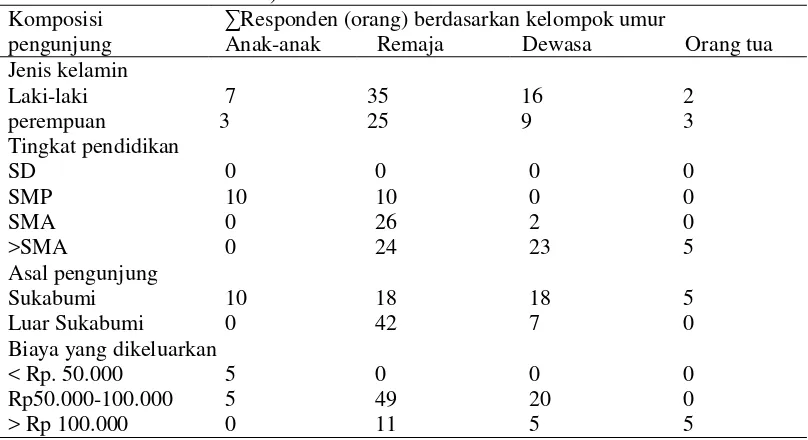 Tabel 3 Komposisi Pengunjung HPGW berdasarkan kuisioner (Agustus- Desember 2011) 