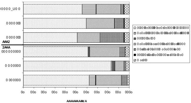 Fig. 7. Area statistics of land-cover change for Sulawesi based on global productsfor the years of 1992 and 2000